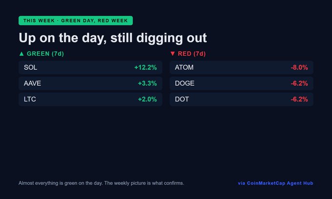 Crypto market summary titled 'Up on the day, still digging out' showing 7-day gains led by SOL +12.2%, AAVE +3.3%, LTC +2.0%, and losses for ATOM -8.0%, DOGE -6.2%, DOT -6.2%, via CoinMarketCap Agent Hub.