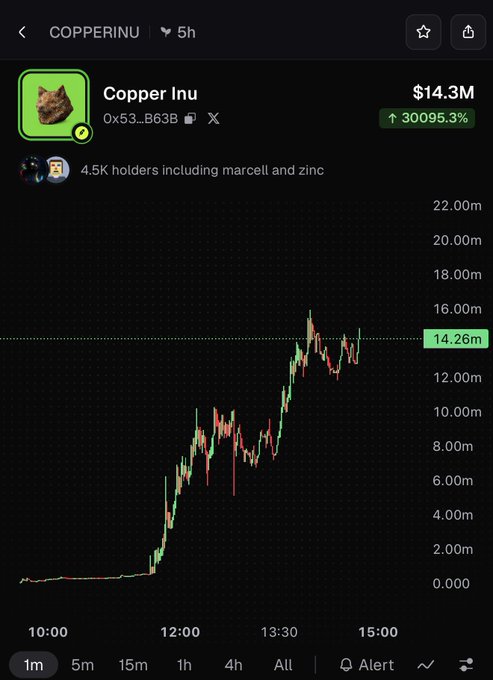 A mobile trading screenshot shows the COPPERINU (Copper Inu) memecoin surging to a $14.3M market cap with a 30,095.3% gain over 5 hours, reaching a 14.26m peak on the chart, illustrating the wild and otherworldly price action that supports the post's claim that "rh chain is not of this world."