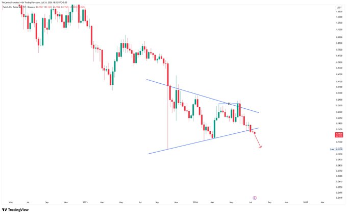 A TradingView chart of TOTAL3 cryptocurrency market cap showing a descending trend with a symmetrical triangle pattern and bearish breakdown arrow.