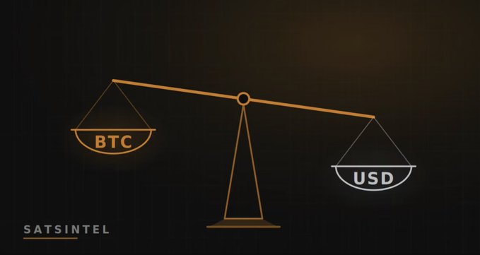 A minimalist graphic showing an orange seesaw scale weighing 'BTC' on the left against 'USD' on the right, with the BTC side higher, labeled 'SATSINTEL'.