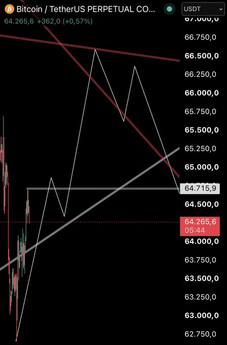 A Bitcoin/USDT perpetual contract chart on a trading platform displays a price of $64,265.6 (+0.57%), with candlesticks, trendlines, and a current time of 05:44 overlaid on the price action. The chart visually represents the author's analysis of Bitcoin's harmonic price movements, supporting their forecast of a broader rally from the $59,000-$45,000 range toward $120,000-$150,000.