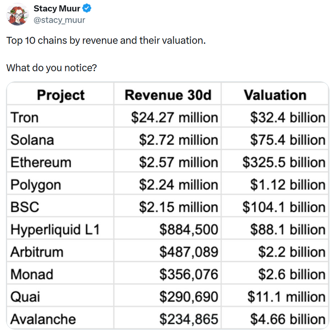 A tweet by Stacy Muur (@stacy_muur) titled 'Top 10 chains by revenue and their valuation' shows a table ranking projects like Tron, Solana, and Ethereum by their 30-day revenue and valuation.