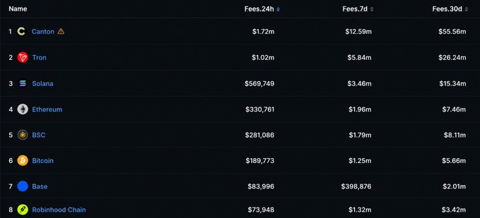 A cryptocurrency ranking table showing fees over 24h, 7d, and 30d periods, with Canton ($1.72m/24h) at #1, followed by Tron, Solana, Ethereum, BSC, Bitcoin, Base, and Robinhood Chain.