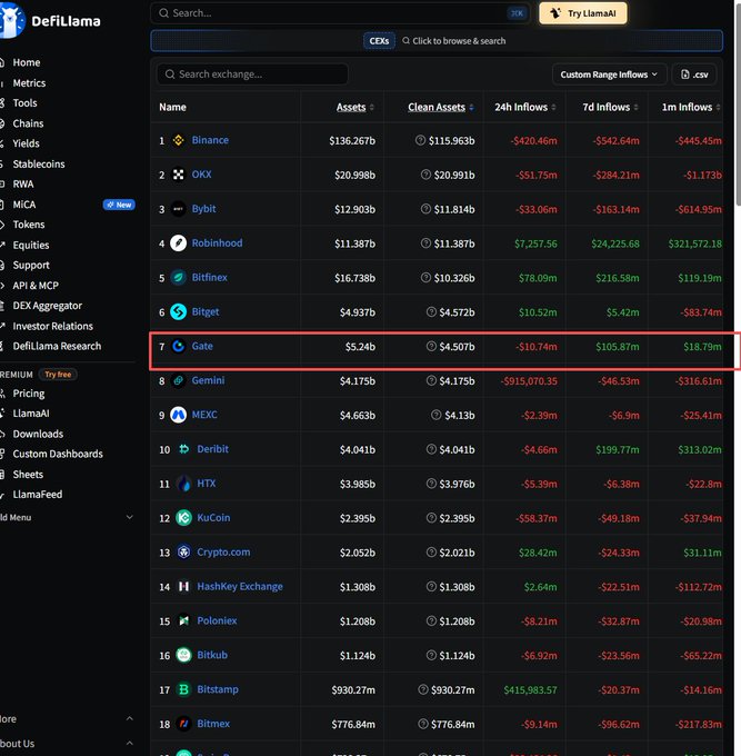 A screenshot of the DefiLlama website displaying a ranking of cryptocurrency exchanges by assets and inflows, with Gate.io (ranked 7th, $5.24b assets) highlighted in a red box.