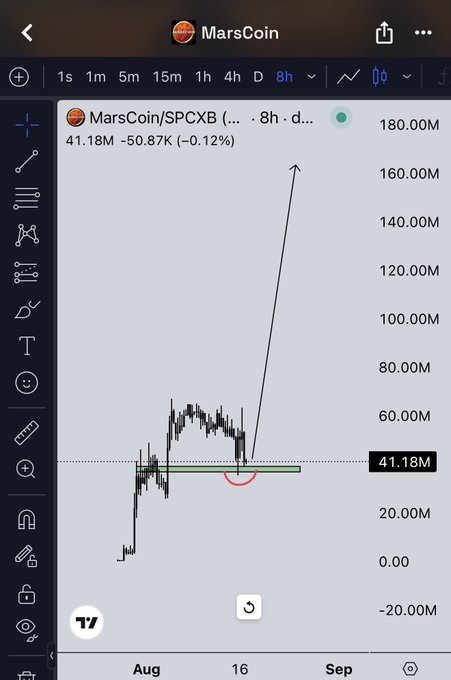 A TradingView chart of MarsCoin/SPCXB on an 8-hour timeframe shows the price currently at 41.18M, down 0.12% (-50.87K), with a candle wick indicating a brief spike toward 160.00M before pulling back to the highlighted green support zone — suggesting this is the "bottom" the post references for $MarsCoin.