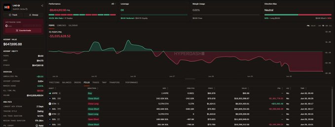 A Hyperliquid trading interface showing an account summary for user 'LAU-S' with an account value of $647,696.88, a PNL chart labeled 'HYPERDASH', and ETH market data including Open Short/Long positions.