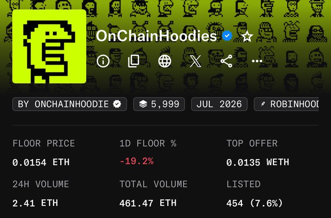 The image displays the OpenSea listing page for the "OnChainHoodies" NFT collection, showing a floor price of 0.0154 ETH with a 24-hour decrease of -19.2%, top offer of 0.0135 WETH, 24H volume of 2.41 ETH, and total volume of 461.47 ETH. This aligns with the post where the user references buying OCH at 0.015 ETH, identifying it as a potential buying opportunity near what appears to be a low point for the collection.