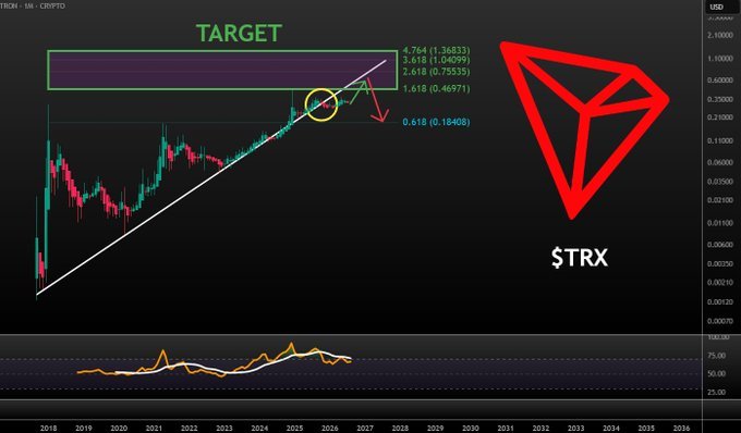 A monthly TRX/USD chart displaying a broken long-term uptrend line at current price (~$0.184), with a Fibonacci extension projecting upside targets at 1.618 ($0.469), 2.018 ($0.755), 3.618 ($1.049) and 4.764 ($1.368) within a highlighted "TARGET" zone, illustrating the caption's point that TRX's market structure has shifted after losing key monthly support and now needs a successful retest.