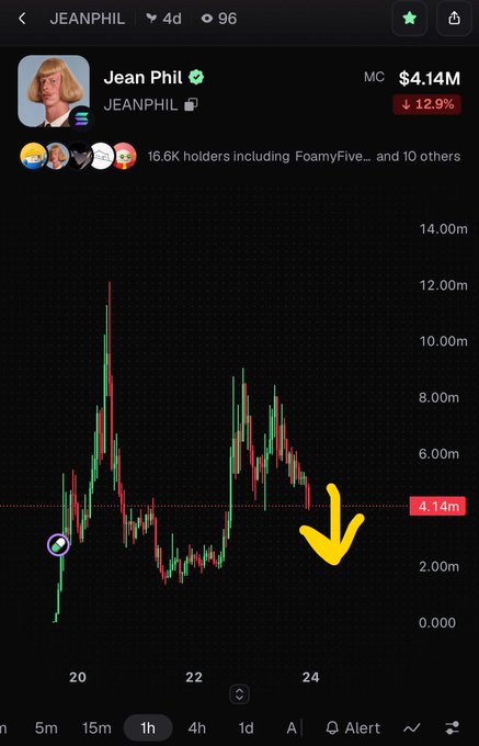 A screenshot of the JEANPHIL token chart on a trading platform, showing a market cap of $4.14M with a 12.9% decline, accompanied by a yellow downward arrow and the profile name "Jean Phil."