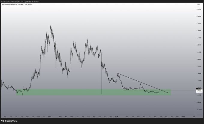 The image shows a SUI/USD perpetual contract chart on Binance displayed via TradingView, spanning from 2025 into 2027, with a green shaded horizontal demand zone around the $1.78-$1.85 area and a descending trendline (black) that has been capping price since mid-2026, visually illustrating the post's claim of a multi-month descending trendline meeting a historically significant demand zone.
