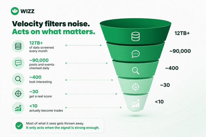 An infographic from 'WIZZ' titled 'Velocity filters noise. Acts on what matters.' showing a green funnel that narrows from 12TB+ of monthly data down to <10 actual trades, with filtering stages labeled for posts, searches, and scoring.