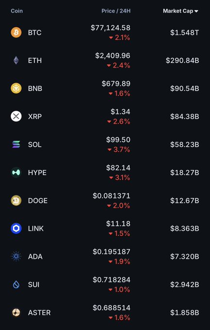 A cryptocurrency market tracker displaying prices and 24-hour changes for BTC ($77,124.58, -2.1%), ETH ($2,409.96, -2.4%), BNB ($679.89, -1.6%), XRP ($1.34, -2.6%), SOL ($99.50, -3.7%), HYPE ($82.14, -3.1%), DOGE ($0.081371, -2.0%), LINK ($11.18, -1.5%), ADA ($0.195187, -1.9%), SUI ($0.718284, -1.0%), and ASTER ($0.688514, -1.6%).