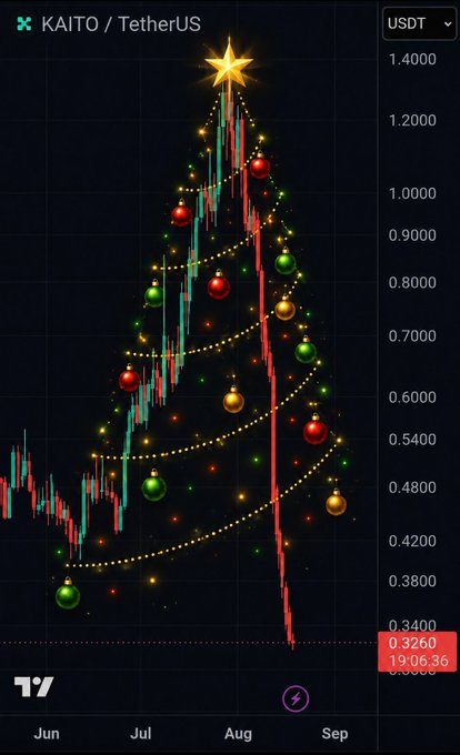 A candlestick chart of KAITO / TetherUS showing a sharp rise and fall from June to September, decorated with a Christmas tree overlay. The current price is shown as 0.3260.