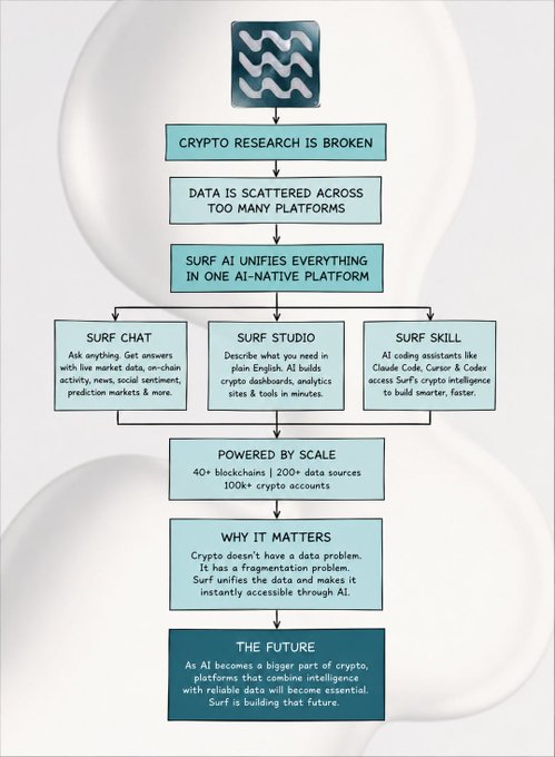 An infographic flowchart for 'Surf AI' explaining how it unifies crypto research across its tools Surf Chat, Surf Studio, and Surf Skill, powered by 40+ blockchains and 200+ data sources.