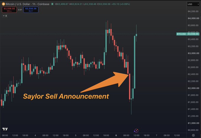 A Bitcoin/U.S. Dollar 1-hour Coinbase chart showing BTCUSD around $63,556, with an arrow pointing to a sharp dip labeled "Saylor Sell Announcement" followed by a strong rebound, illustrating Bitcoin's bounce back from the sell-off lows.
