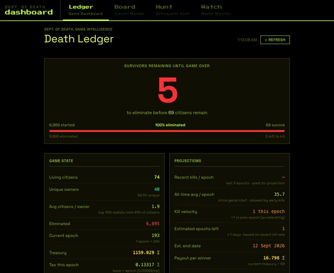 Death Ledger dashboard from Dept. of Death Game Intelligence, showing 5 survivors remaining until game over, 6,969 started, 6,895 eliminated, 69 survive, with treasury of $1159.829K and projected payout of $16,798.