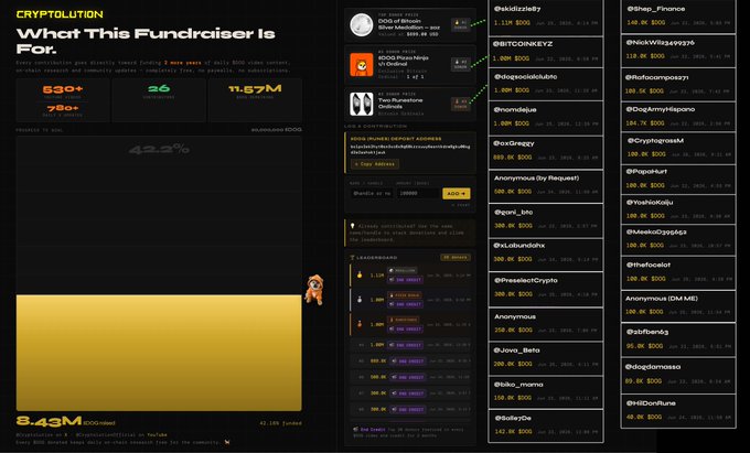 A Cryptolution fundraiser page for $DOG showing it has reached 42.2% funded with 8.43M DOG raised from 26 supporters toward an 11.57M goal, alongside a leaderboard of top contributors and anonymous donations.