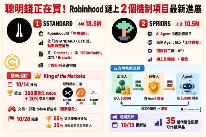 A Chinese crypto infographic titled “聪明钱正在买! Robinhood链上2个机制项目最新进展” highlights “SSTANDARD” and “SPiRiORS,” Robinhood-related mechanisms, token activity, and AI agent payment rails.