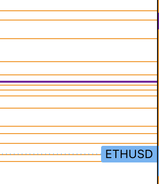 A financial chart displays horizontal orange lines and a thicker purple line, with a blue label at the bottom reading 'ETHUSD'.