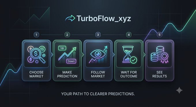 An infographic for "TurboFlow_xyz" outlines a five-step prediction process: Choose Market, Make Prediction, Follow Market, Wait for Outcome, and See Results, with the tagline "YOUR PATH TO CLEARER PREDICTIONS."