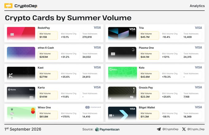 The image is an analytics dashboard titled "Crypto Cards by Summer Volume" from CryptoDep, showing ten crypto card issuers ranked by 90-day transaction volume. RedotPay leads with $1.15B (+13.1% change, 270,819 addresses), followed by ether.fi Cash at $293M (+31.2%), while Wirex One stands out with a +1751% volume change to $61.8M—matching the accompanying post's highlight of RedotPay's dominance and Wirex's remarkable surge.