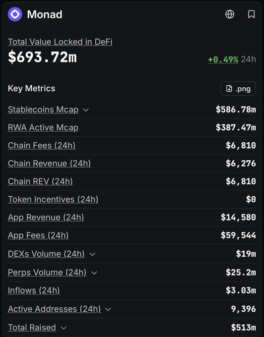 A screenshot of Monad blockchain metrics showing Total Value Locked in DeFi of $693.72m (+0.49% 24h), with key metrics including Stablecoins Mcap, Chain Fees, and Active Addresses of 9,396.