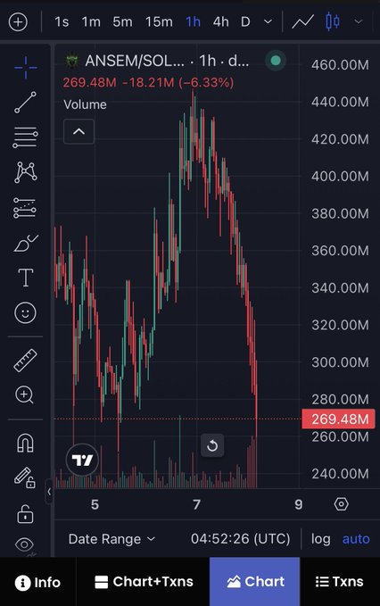 A cryptocurrency price chart on TradingView showing ANSEM/SOL at 269.48M, down 6.33% (-18.21M) over the past hour, displayed in Vietnamese.