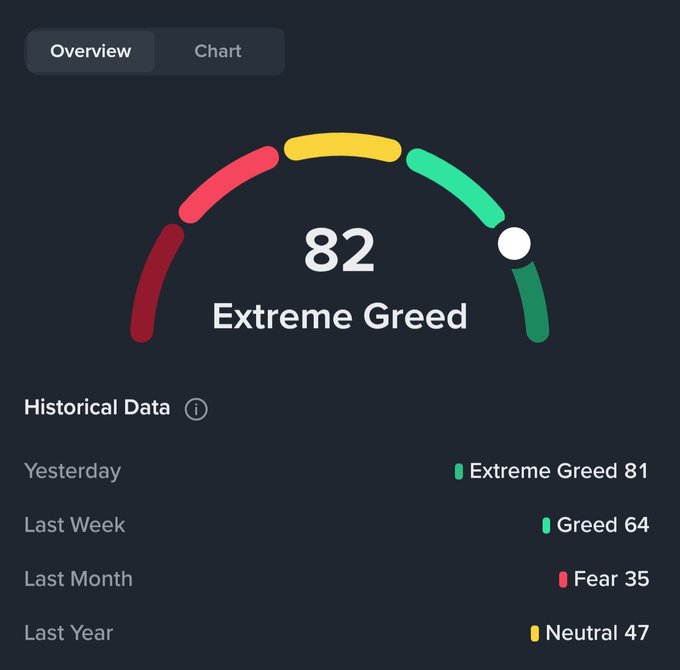 A cryptocurrency Fear and Greed Index gauge displaying a score of '82 Extreme Greed' with historical data showing Yesterday at Extreme Greed 81, Last Week at Greed 64, Last Month at Fear 35, and Last Year at Neutral 47.