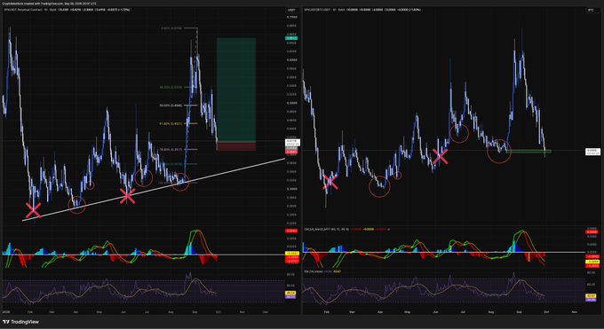 TradingView charts showing cryptocurrency price movements with technical analysis indicators, including circled points marked with red X's and an upward trendline.