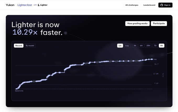 A web dashboard for 'Lighter.fast with Lighter' displaying the headline 'Lighter is now 10.29x faster' above a line graph tracking performance improvements over time with timeline and record options.