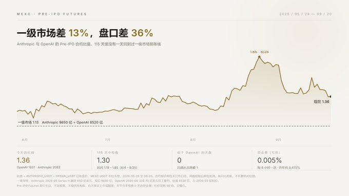 A financial chart titled 'MEXC - PRE-IPO FUTURES' showing data from 2026/05/29 to 09/20 for 'ANTHROPIC_USDT' and 'OPENAI_USDT', with Chinese text noting a 13% primary market spread and 36% secondary market spread.