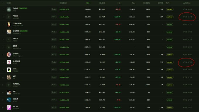 The image shows a cryptocurrency token listing table featuring various tokens like POOLS ($3.98M FDV), CONUNDRUM ($162.6K FDV), CONOR, FROGGE, GOAT, UNIFROG ($174.5K FDV), LEAK, AWE, PANTOJA, HIID, GENUP, and SOCKS, with two specific entries circled in red: POOLS and UNIFROG, both dated "07-08 18:01." This relates to the post by highlighting the launchpad timing question, as the circled POOLS token (launched at 07-08 18:01) appears to have an identical timestamp to UNIFROG, suggesting POOLS may have launched on Uniswap simultaneously with or just before UNIFROG, rather than after it as the post's author originally claimed.