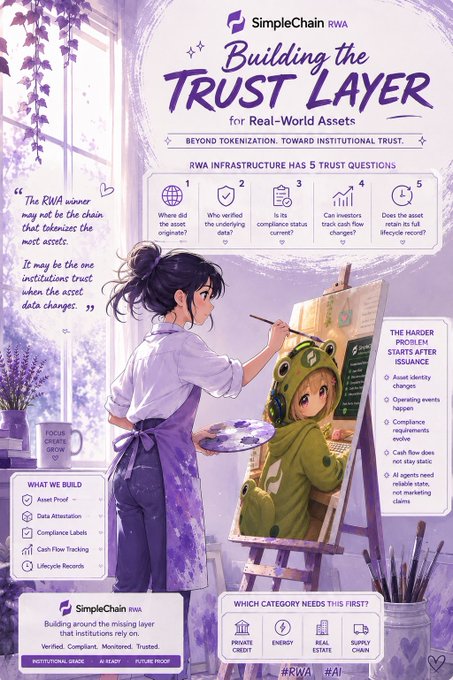 A promotional poster for 'SimpleChain RWA' titled 'Building the TRUST LAYER for Real-World Assets', featuring anime characters and listing features like Asset Proof, Data Attestation, and Compliance Labels.