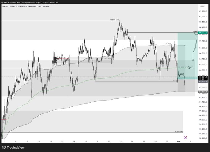 A TradingView chart of the Bitcoin/USDT perpetual contract from Binance shows price action testing key levels with annotations including 'mid-H1', 'mid-DW', and 'H1 S&D LEVEL' near the $62,884 zone.