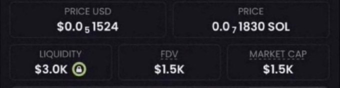 A cryptocurrency price display showing a price of $0.0₅1524 USD or 0.0₇1830 SOL, with a liquidity of $3.0k, FDV of $1.5k, and market cap of $1.5k.