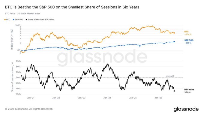 A Glassnode chart titled "BTC Is Beating the S&P 500 on the Smallest Share of Sessions in Six Years" shows BTC up 414% versus the S&P 500's 130% since 2021, but Bitcoin now only outperforms on 37.8% of trading sessions — the lowest rate since the 2022 FTX-era bear market, echoing the weak relative-strength period that preceded the last major downturn highlighted in the accompanying post.