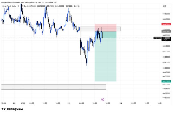 A 15-minute candlestick chart of XAG/USD (Silver vs U.S. Dollar) on TradingView, showing price action around 65.70-65.88 USD with supply/demand zones and a risk-reward projection highlighted in green and red.