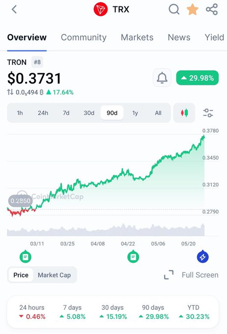 "TRX" (Twitter logo) is represented by a dollar sign, indicating its name or symbol. The current price of $0.37 is displayed at the top left corner of the screen. The text above the graph shows "0.35", representing the high reached in 2016, and "29.9%", showing the low reached this year. The graph indicates that TRON has just experienced a new high, with the price reaching around $0.37. However, it's important to note that these are signals received by the network from the TRON network over several months, which led to the current state of the price displayed on the screen. This image shows an overview of what happened at that time and how it affected the market price of Tron, along with a comparison between the high and low points in 2016 and this year's low point.