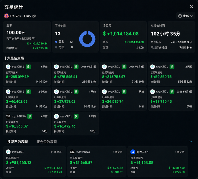 A dark-themed Chinese trading statistics dashboard showing a 100% win rate, 13 winning trades, and net profit of $+1,014,184.08, with top trades listed for xyz:CRCL and xyz:MRNA.
