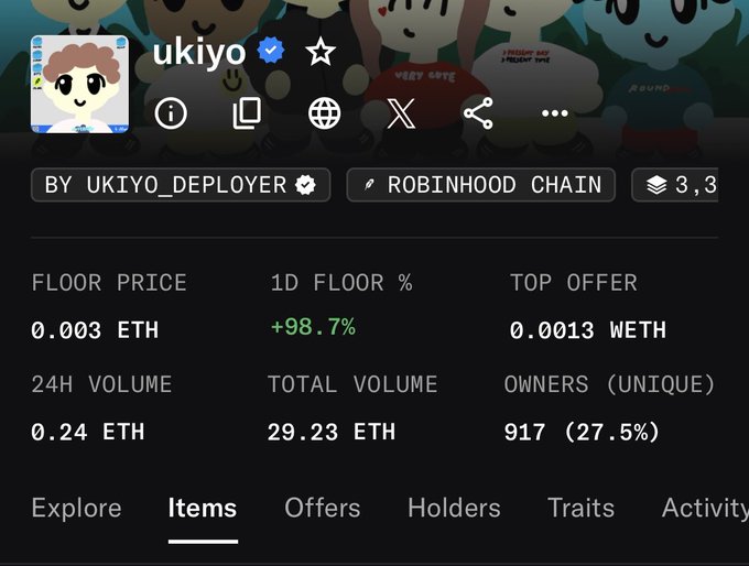 An NFT collection profile page for 'ukiyo' on Robinhood Chain, displaying a floor price of '0.003 ETH', a '1D FLOOR %' increase of '+98.7%', and '24H VOLUME 0.24 ETH'.