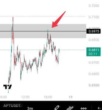 A TradingView chart of APTUSDT with a red arrow pointing to a resistance level around the 0.6975 price mark.