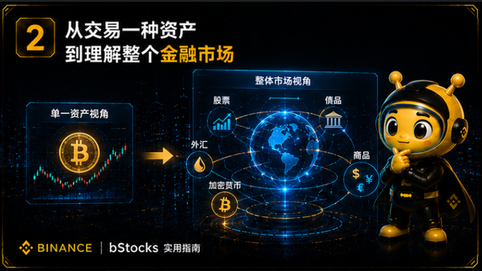 A Binance educational graphic titled in Chinese "从交易一种资产到理解整个金融市场" (From trading one asset to understanding the entire financial market), showing the progression from a single-asset perspective (Bitcoin) to a global market view including stocks, forex, cryptocurrencies, and commodities, alongside a yellow mascot character.