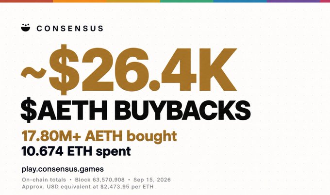A Consensus promotional graphic highlights ~$26.4K in $AETH buybacks, with 17.80M+ AETH purchased using 10.674 ETH at an approximate rate of $2,473.95 per ETH (Block 63,570,908, Sep 15, 2026). The image visually reinforces the post's message of on-chain transparency and token burn activity, directing users to play.consensus.games.