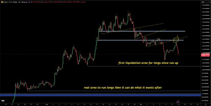 A financial chart showing the CAD/CHF currency pair on Binance, with annotations reading 'first liquidation area for longs since run up' and 'real area to run longs then it can do what it wants after', highlighting key price levels.