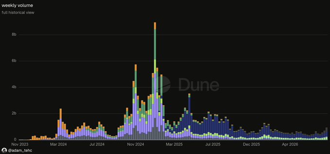 A stacked bar chart titled "weekly volume" with a "full historical view" showing data from Nov 2023 to April 2026, featuring a massive volume spike around Nov 2024 reaching nearly 9b, with a "Dune" watermark.