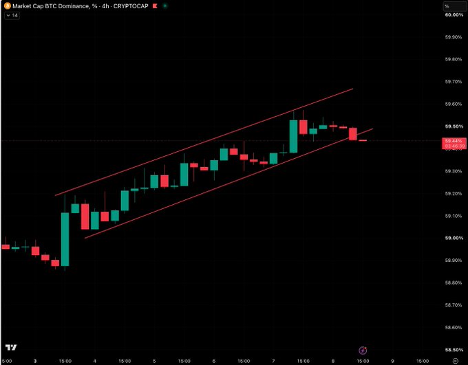 A TradingView 4-hour chart shows BTC Dominance (CRYPTOCAP:BTC.D) rising within an ascending channel, currently at 59.44% after peaking near 59.50%, indicating Bitcoin's strengthening market share relative to the broader crypto market.