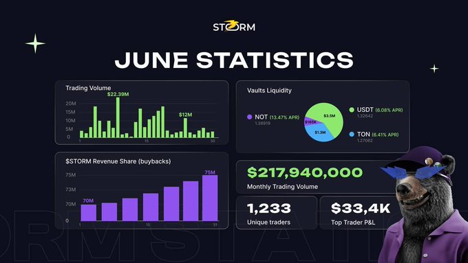 A "June Statistics" infographic for Storm featuring four charts: a Trading Volume bar chart peaking at $22.39M, a Vaults Liquidity pie chart led by NOT ($13.47M APR) and TON ($6.41M APR), an $STORM Revenue Share buybacks bar chart reaching 75M, and a highlighted $217,940,000 monthly trading volume with 1,233 unique traders and a $33.4K top trader P&L—all reinforcing the post's celebration of Storm's record-breaking June performance alongside a cool bear mascot in sunglasses.
