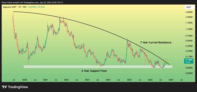A TradingView candlestick chart for 'Algorand/USDT' on OKX shows a '7 Year Curved Resistance' line and a '6 Year Support Floor' with a current price of 0.13689.