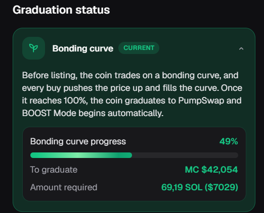 A digital interface showing 'Graduation status' with a 'Bonding curve' progress at 49%, requiring 69.19 SOL ($7029) more to graduate to PumpSwap.