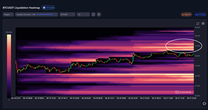 The image shows a chart indicating the current bitcoin exchange price, which is $64,500. This analysis highlights that there has been a recent surge of Bitcoin Liquidation Heatmap prices, mainly concentrating around $64,500. There's also a concentrated cluster at this high point on the graph, representing the highest prices within the Bitcoin Liquidation Heatmap at this time. The chart helps identify a specific moment where the price is at its peak or possibly experiencing a dip in liquidation, which is relevant to the ongoing analysis of market trends and patterns.
